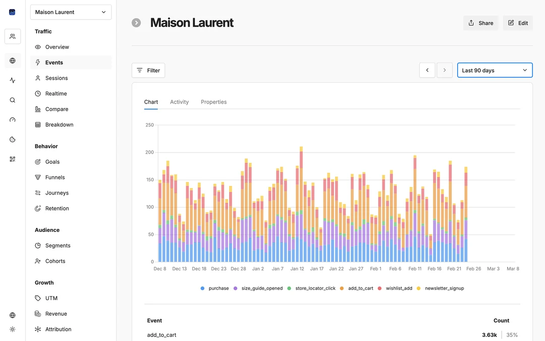 Conversions — goals, custom events, and revenue tracking