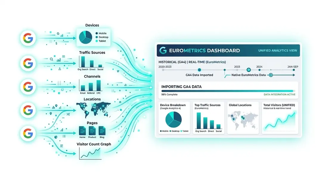 Daten aus Google Analytics 4 importieren